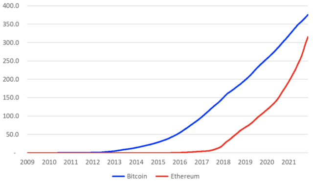 BitMEX Research - Bitcoin And Ethereum, Blockchain Sizes