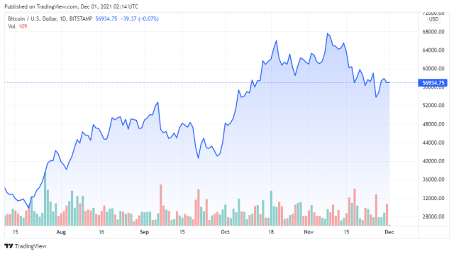 BTCUSD price chart for 11/30/2021 - TradingView