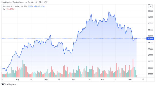 BTCUSD price chart for 12/08/2021 - TradingView