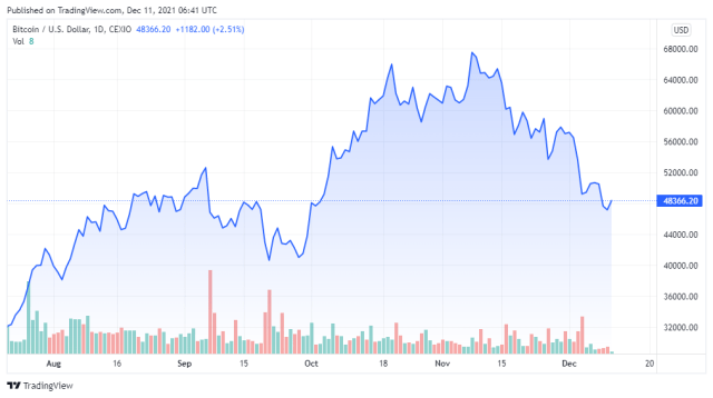 BTCUSD price chart for 12/11/2021 - TradingView