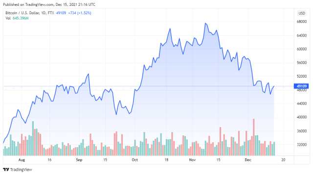 BTCUSD price chart for 12/15/2021 - TradingView