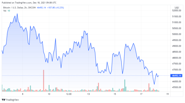 BTCUSD price chart for 12/18/2021 - TradingView