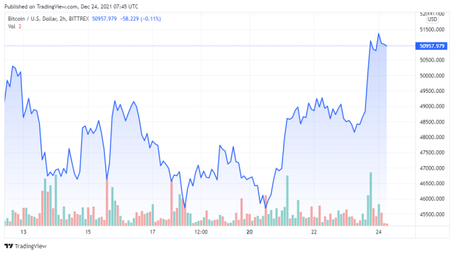 BTCUSD price chart for 12/24/2021 - TradingView