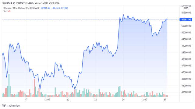 BTCUSD price chart for 12/27/2021 - TradingView