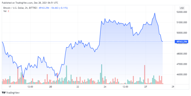 BTCUSD price chart for 12/28/2021 - TradingView