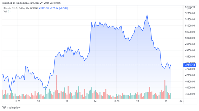 BTCUSD price chart for 12/29/2021 - TradingView