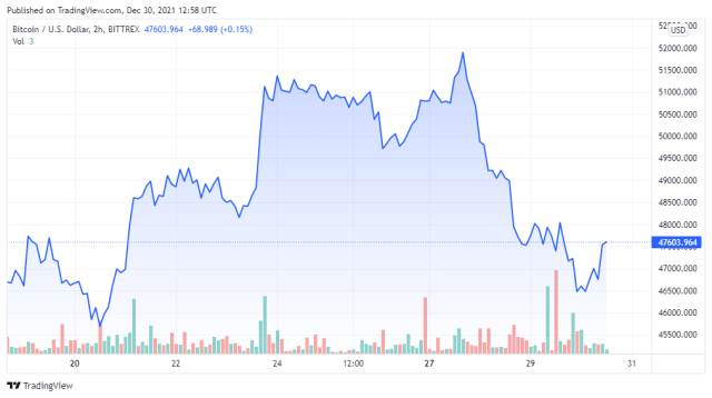 BTCUSD price chart for 30/12/2021 - TradingView