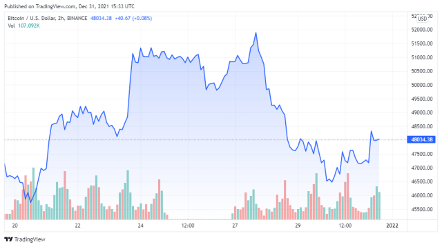 BTCUSD price chart for 12/31/2021 - TradingView