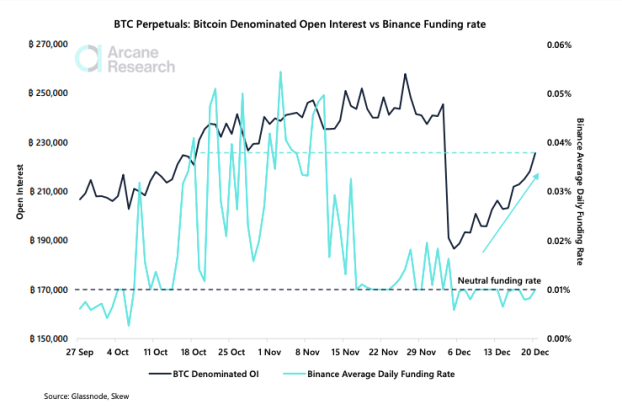 Bitcoin perpetual open interest grows