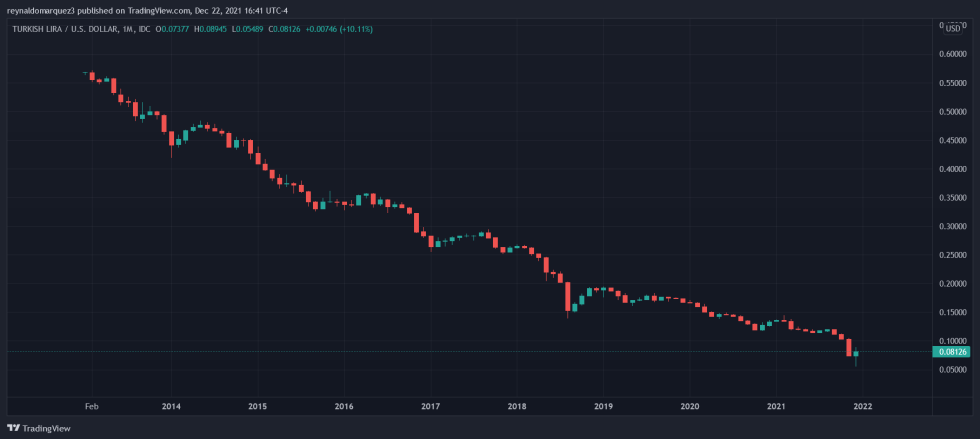 Crypto turkey lira bitcoin