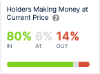 Majority of Ethereum holders in profit