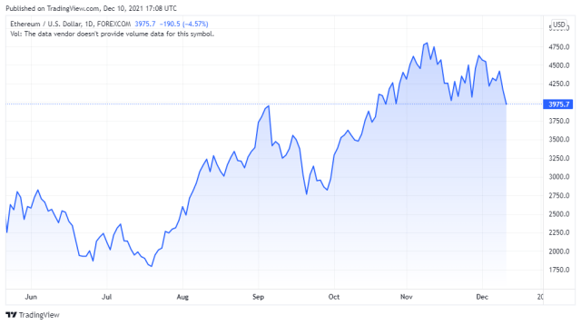 ETHUSD price chart for 12/10/2021 - TradingView