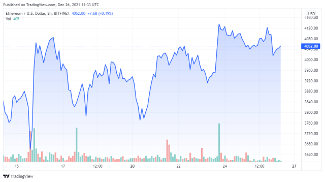 ETHUSD price chart for 12/26/2021 - TradingView