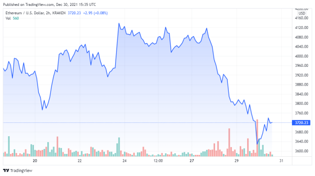 ETHUSD price chart for 30/12/2021 - TradingView