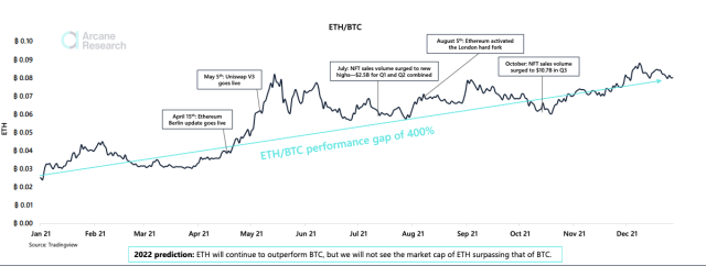 Chart showing ethereum outperforming bitcoin