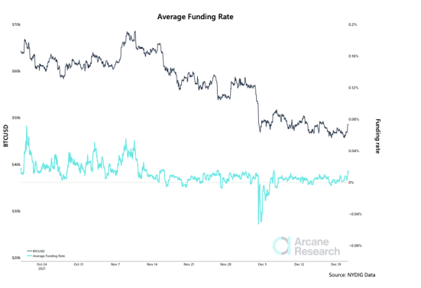 Bitcoin funding rates recover