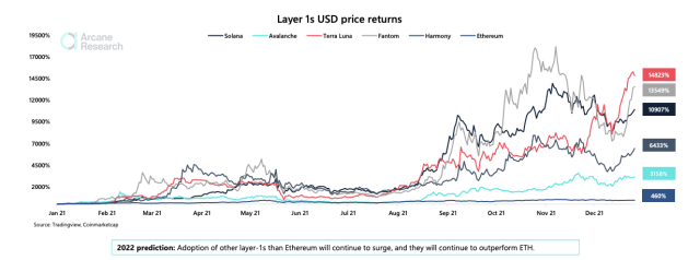 Chart showing Layer 1 protocols performance in 2021