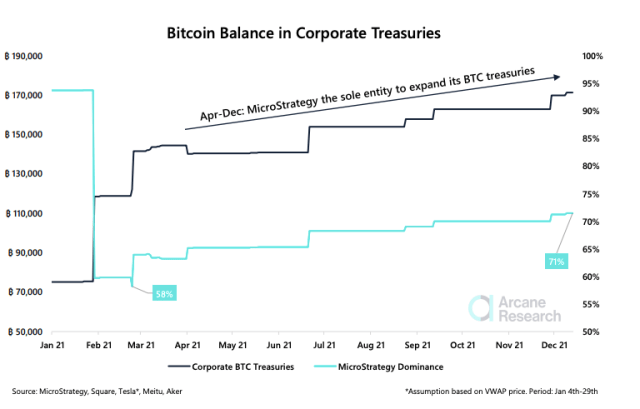 MicroStrategy is the largest corporate bitcoin holder