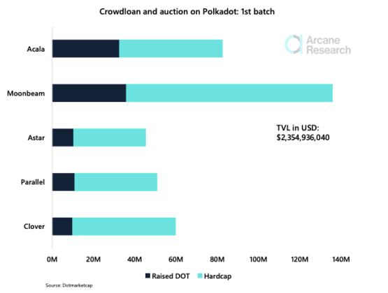 Chart showing DOT locked in Polkadot parachains