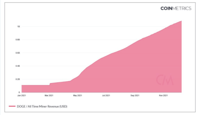 Chart showing Dogecoin miner revenue