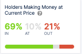 Chart showing percentage of Shiba Inu holders in profit