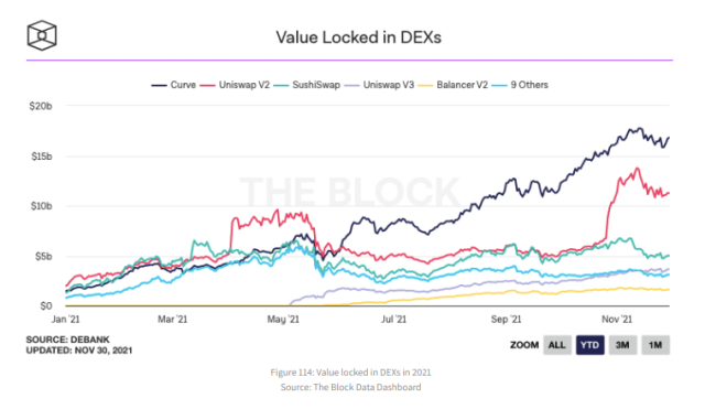 Chart showing TVL locked in DEXs