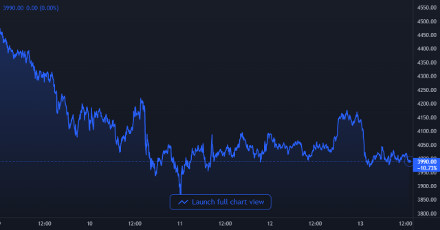 Ethereum Price Chart