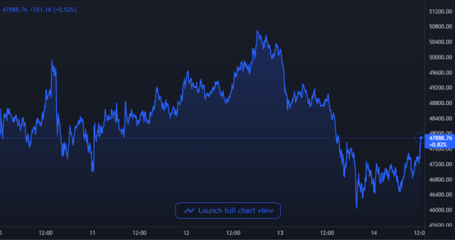 Bitcoin Price Chart