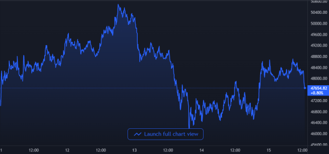 Bitcoin Price Chart