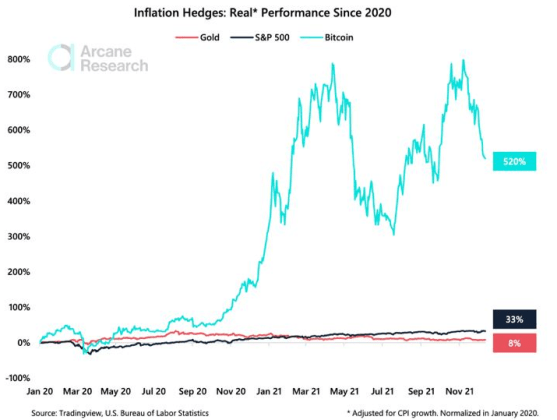 Bitcoin As Inflation Hedge