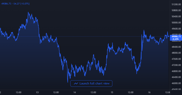 Bitcoin Price Chart