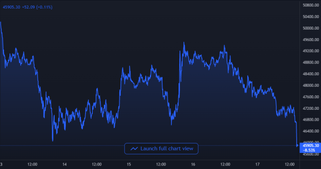 Bitcoin Price Chart