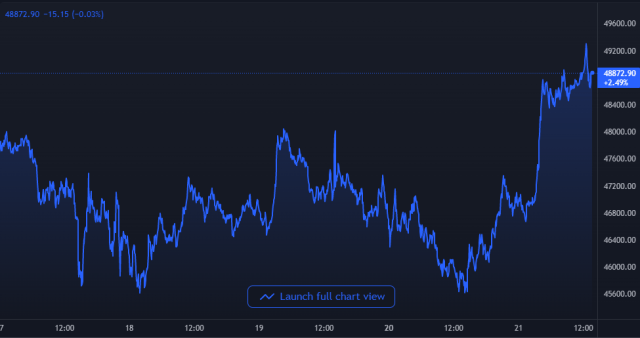 Bitcoin Price Chart