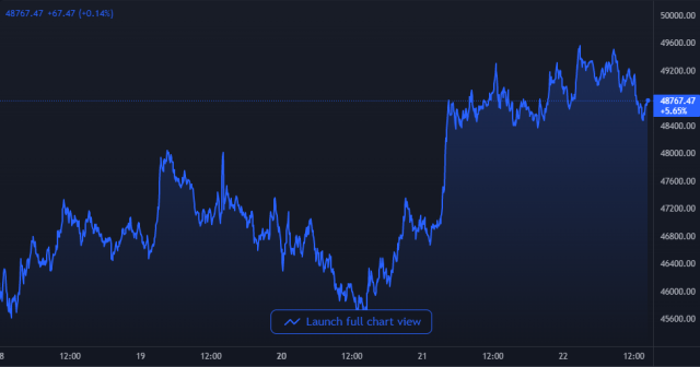 Bitcoin Price Chart