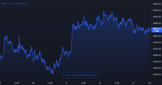 Bitcoin Price Chart