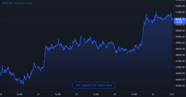 Bitcoin Price Chart