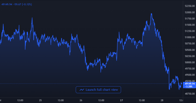 Bitcoin Price Chart