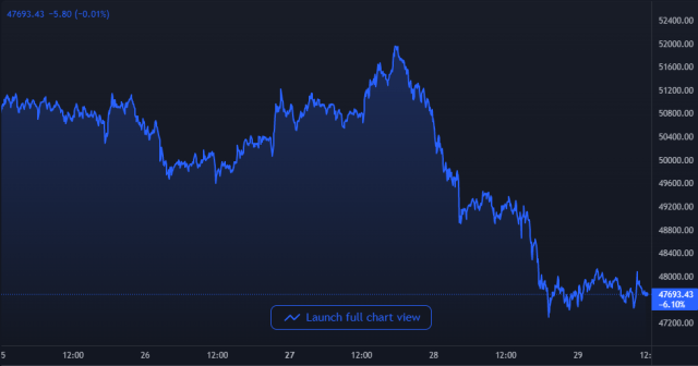 Bitcoin Price Chart