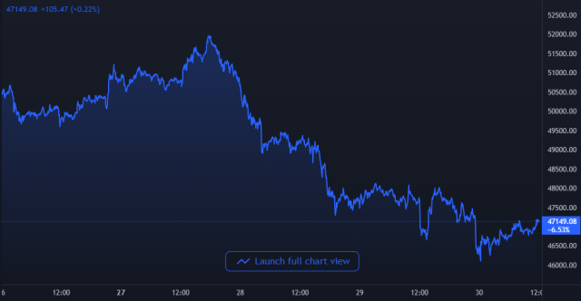 Bitcoin Price Chart