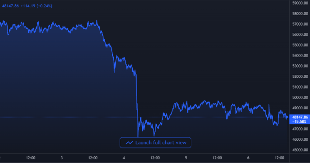 Bitcoin Price Chart