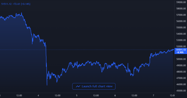 Bitcoin Price Chart