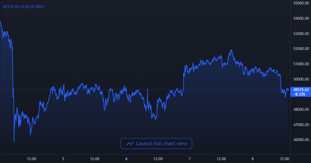 Bitcoin Price Chart