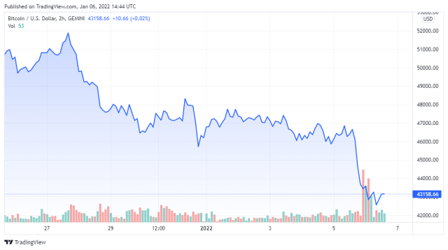 BTCUSD price chart for 01/06/2021 - TradingView