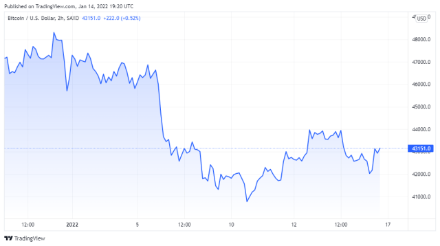 BTCUSD price chart for 01/14/2021 - TradingView