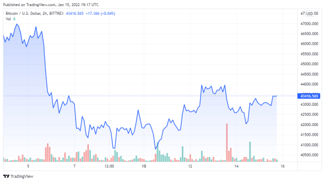 BTCUSD price chart for 01/15/2021 - TradingView