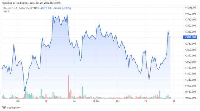 BTCUSD price chart for 01/20/2022 - TradingView