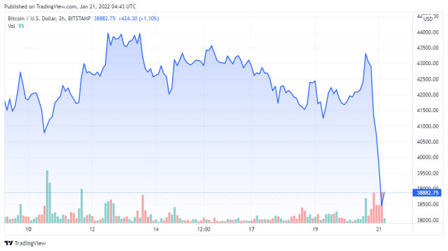 BTCUSD price chart for 01/21/2022 - TradingView