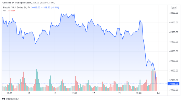 BTCUSD price chart for 01/22/2022 - TradingView