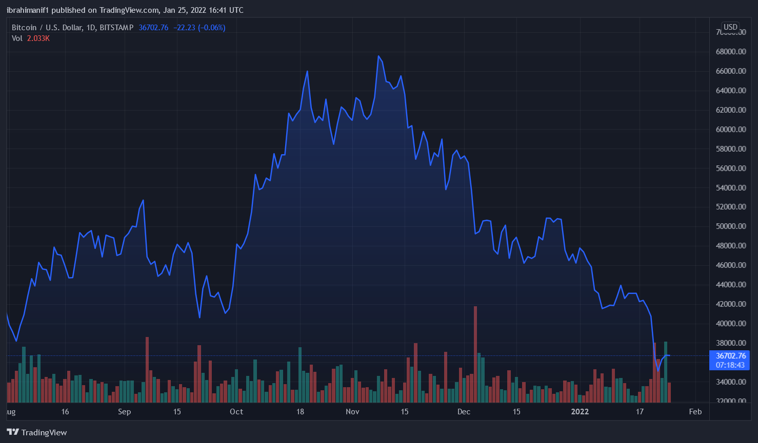 El Salvador Bitcoin