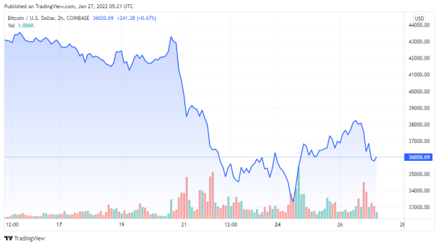 BTCUSD price chart for 01/27/2022 - TradingView